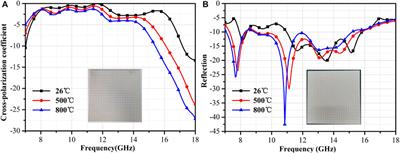 High-temperature metasurface for polarization conversion and RCS reduction